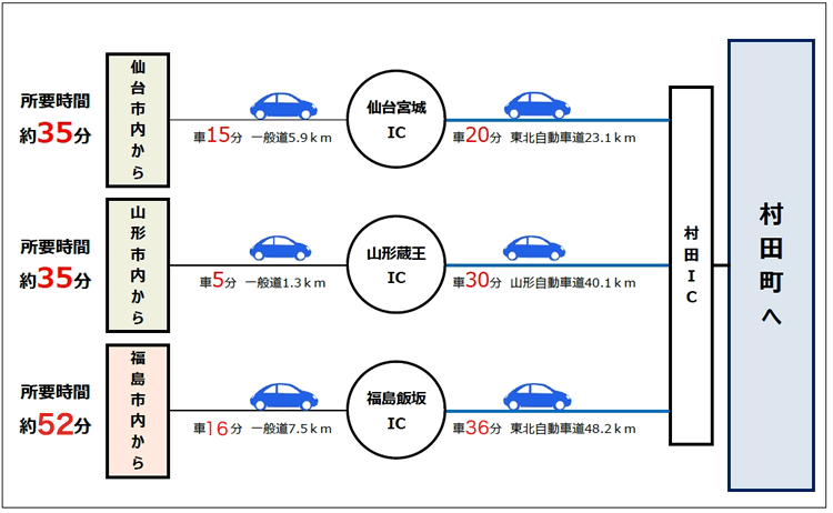 仙台市内・山形市内・福島市内からのアクセス 