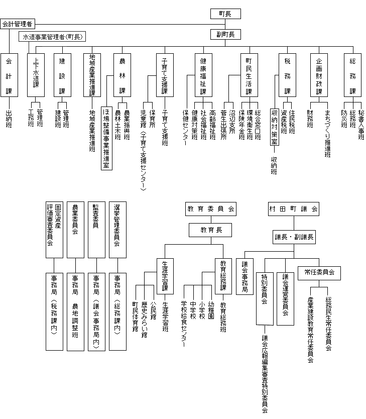 村田町行政機構図