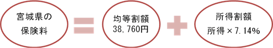 宮城県の保険料は均等割額（3万8760円）プラス所得割額（所得に7.14%をかけた値）