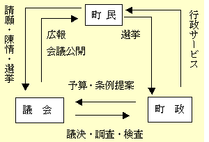 町議会と町政