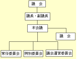 議会構成図