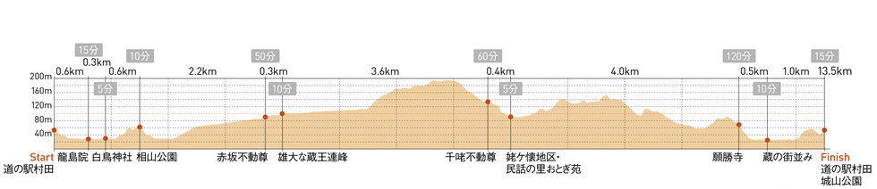 宮城オルレコース