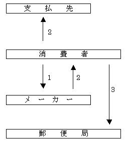 排出手順の図