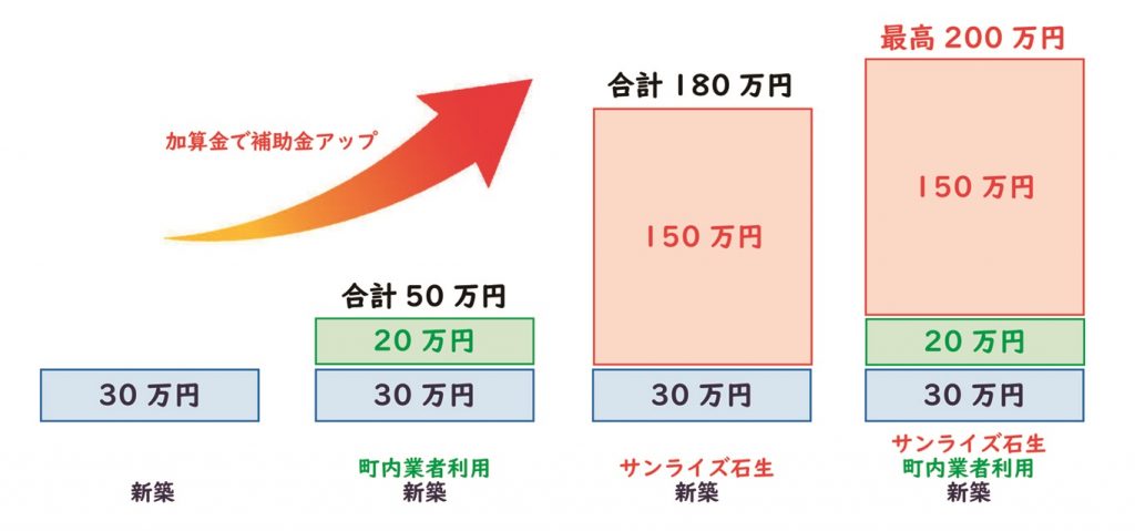 サンライズ石生分譲地補助金